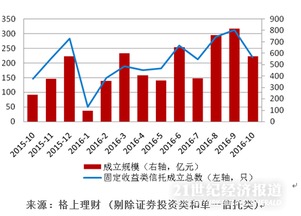 10月信托市場降溫 房地產與基礎產業類發行量下滑，投資管理面臨新格局